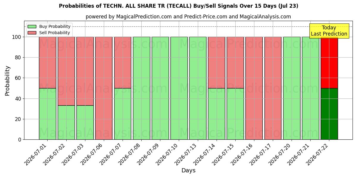 Probabilities of TECHN. ALL SHARE TR (TECALL) Buy/Sell Signals Using Several AI Models Over 5 Days (23 Jul) 