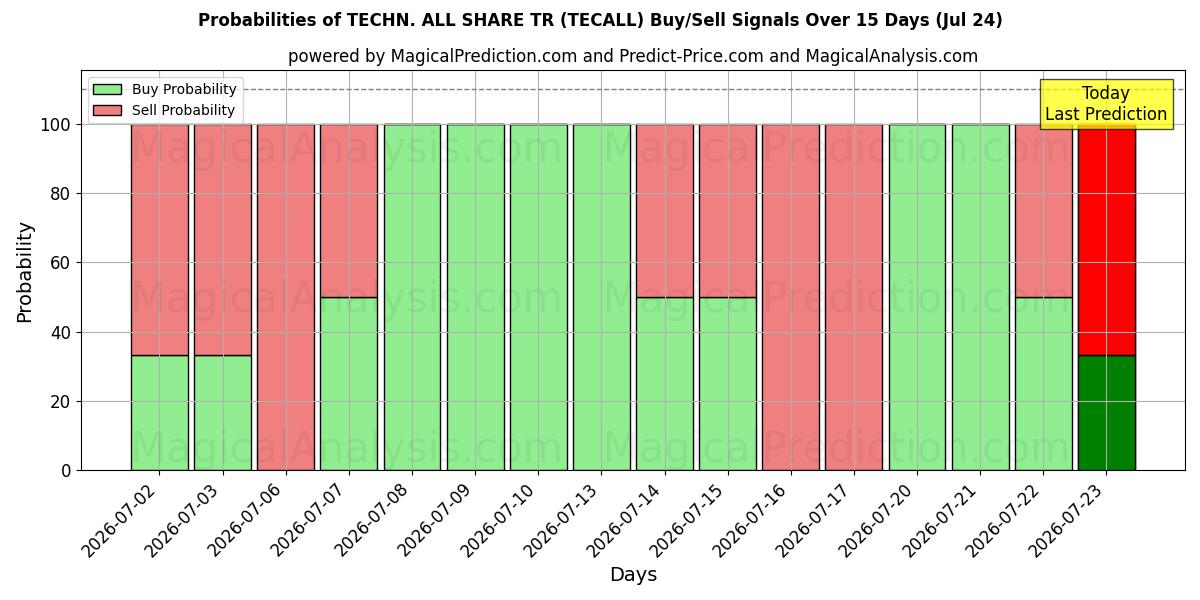 Probabilities of 技术。全股TR (TECALL) Buy/Sell Signals Using Several AI Models Over 5 Days (24 Jul) 