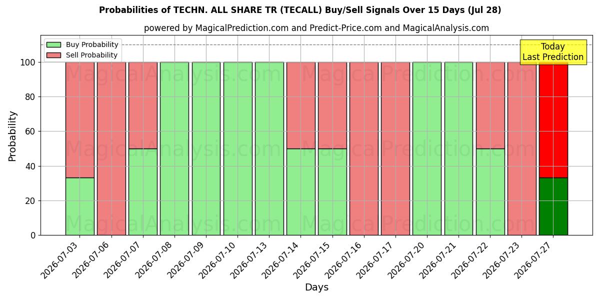 Probabilities of TECN. TUTTI CONDIVIDI TR (TECALL) Buy/Sell Signals Using Several AI Models Over 5 Days (28 Jul) 