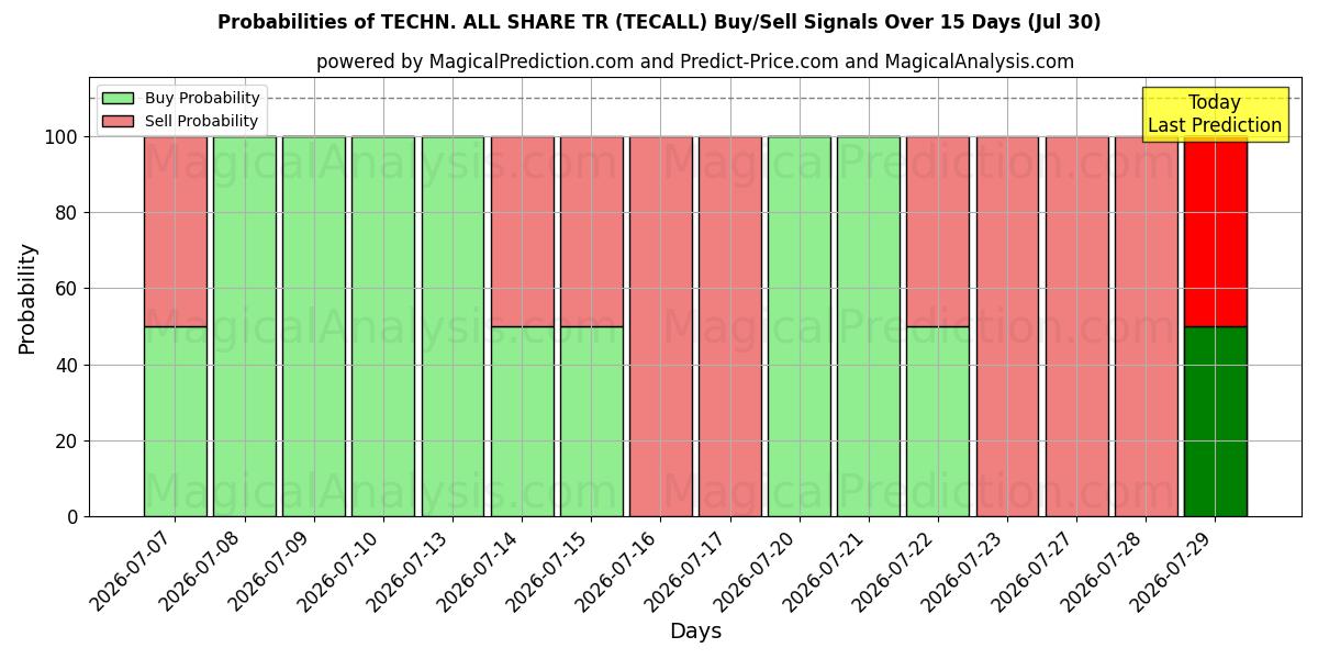 Probabilities of TECHN. ALL SHARE TR (TECALL) Buy/Sell Signals Using Several AI Models Over 5 Days (30 Jul) 