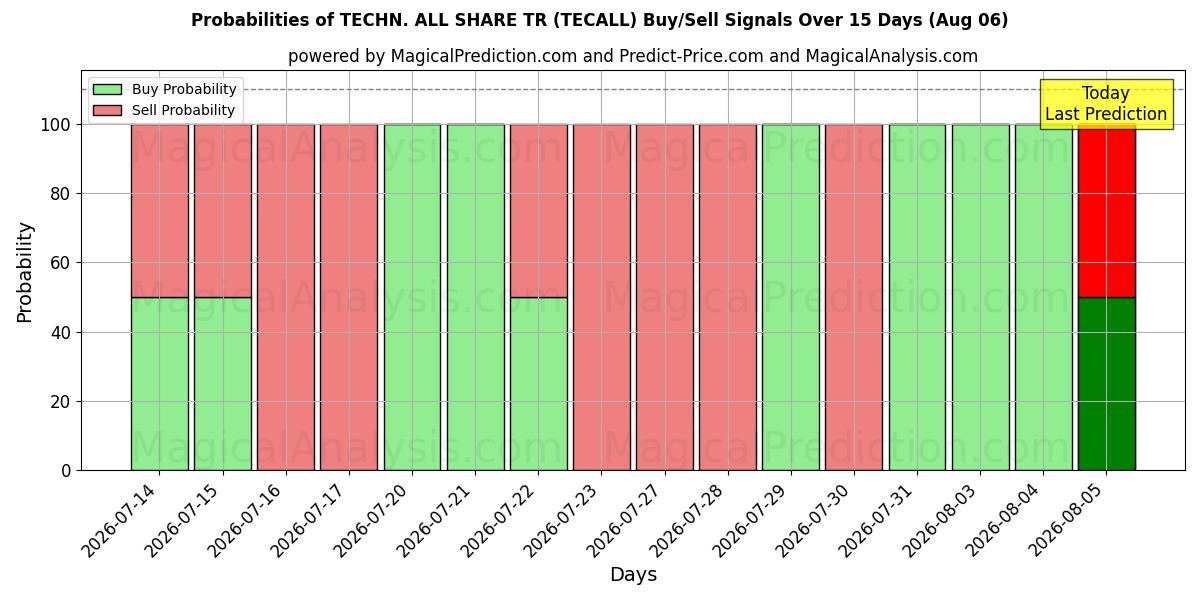 Probabilities of TECHN. ALL SHARE TR (TECALL) Buy/Sell Signals Using Several AI Models Over 5 Days (06 Aug) 