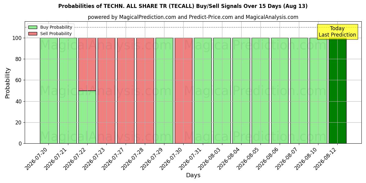 Probabilities of TECHN. ALL SHARE TR (TECALL) Buy/Sell Signals Using Several AI Models Over 5 Days (13 Aug) 