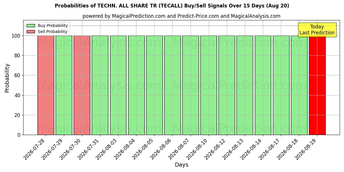 Probabilities of TECHN. ALL SHARE TR (TECALL) Buy/Sell Signals Using Several AI Models Over 5 Days (20 Aug) 
