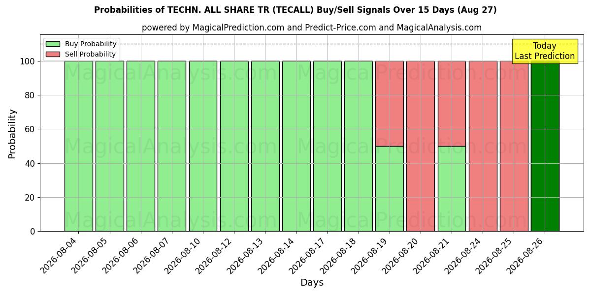 Probabilities of TECHN. ALL SHARE TR (TECALL) Buy/Sell Signals Using Several AI Models Over 5 Days (27 Aug) 