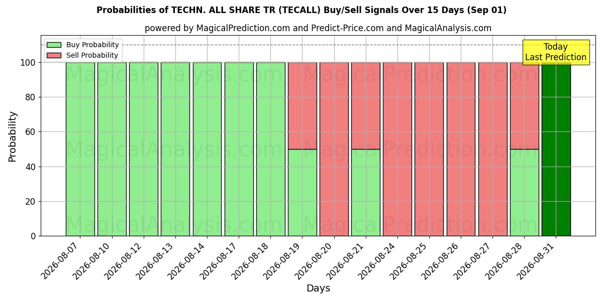 Probabilities of 기술. 모두 공유 TR (TECALL) Buy/Sell Signals Using Several AI Models Over 5 Days (01 Sep) 