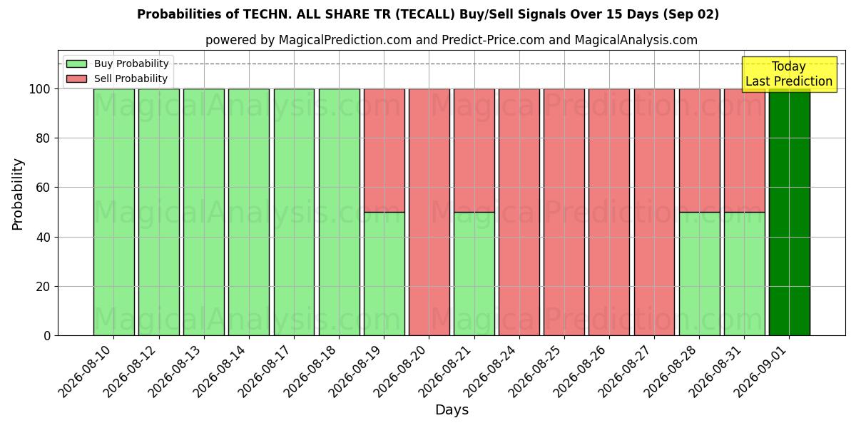 Probabilities of TECNOLOGÍA TODOS COMPARTEN TR (TECALL) Buy/Sell Signals Using Several AI Models Over 5 Days (02 Sep) 