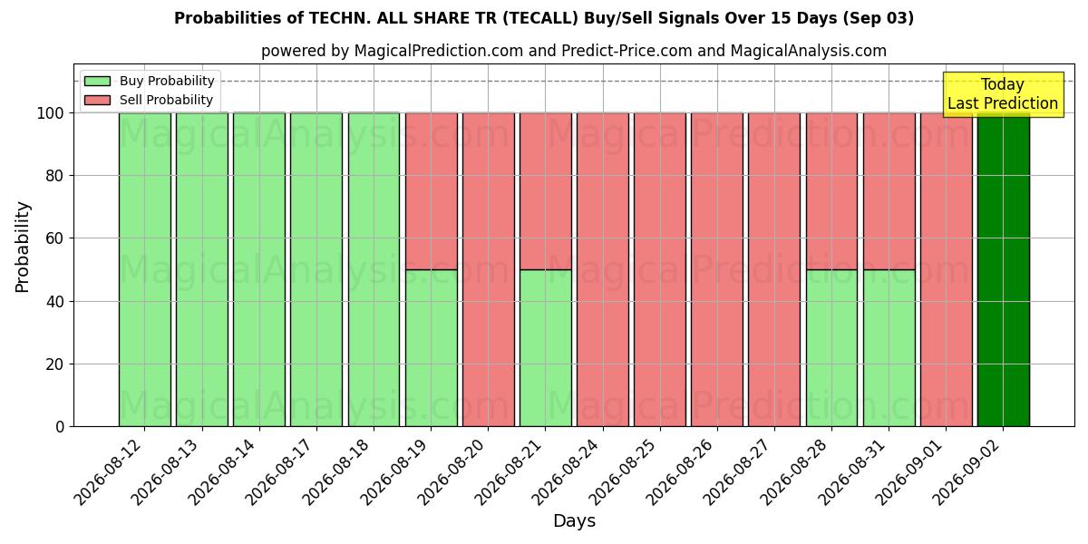Probabilities of TECHN. ALL SHARE TR (TECALL) Buy/Sell Signals Using Several AI Models Over 5 Days (03 Sep) 
