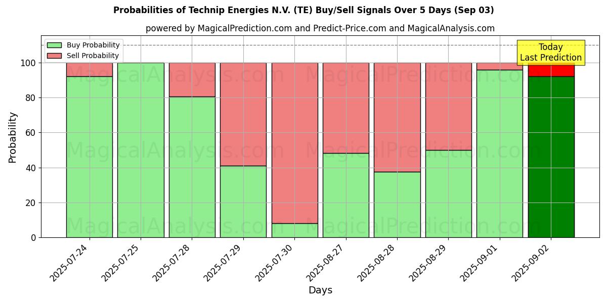 Probabilities of Technip Energies N.V. (TE) Buy/Sell Signals Using Several AI Models Over 5 Days (03 Sep) 