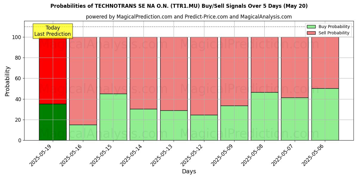 Probabilités des signaux d'achat/vente TECHNOTRANS SE NA O.N. (TTR1.MU) utilisant plusieurs modèles IA sur 10 jours (20 May) Probabilities of TECHNOTRANS SE NA O.N. (TTR1.MU) Buy/Sell Signals Using Several AI Models Over 5 Days (20 May)