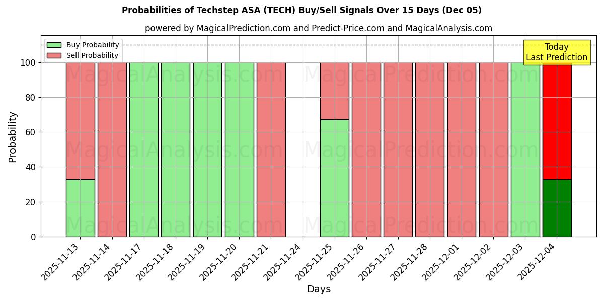 Probabilities of Techstep ASA (TECH) Buy/Sell Signals Using Several AI Models Over 5 Days (05 Dec) 