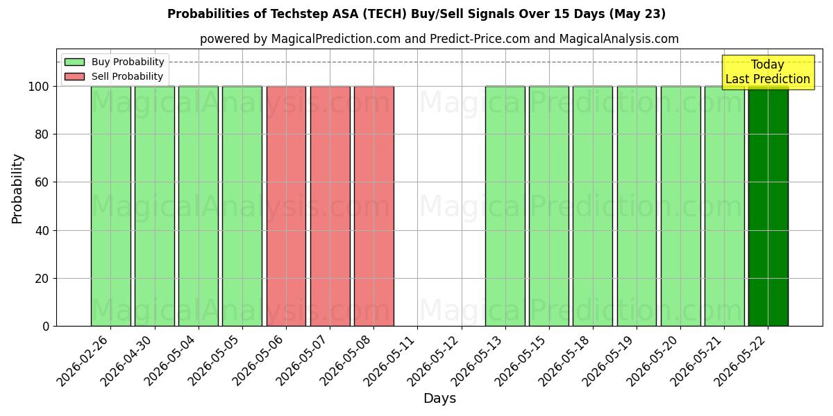 Probabilities of Techstep ASA (TECH) Buy/Sell Signals Using Several AI Models Over 5 Days (23 May) 