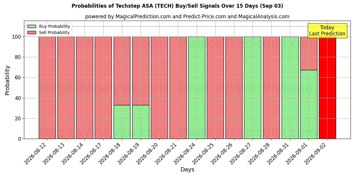 Probabilities of Techstep ASA (TECH) Buy/Sell Signals Using Several AI Models Over 5 Days (03 Sep) 