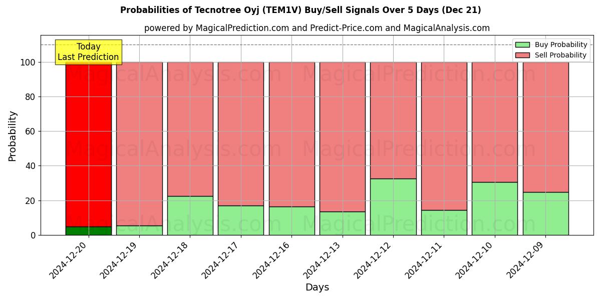 Probabilities of Tecnotree Oyj (TEM1V) Buy/Sell Signals Using Several AI Models Over 5 Days (21 Dec) 