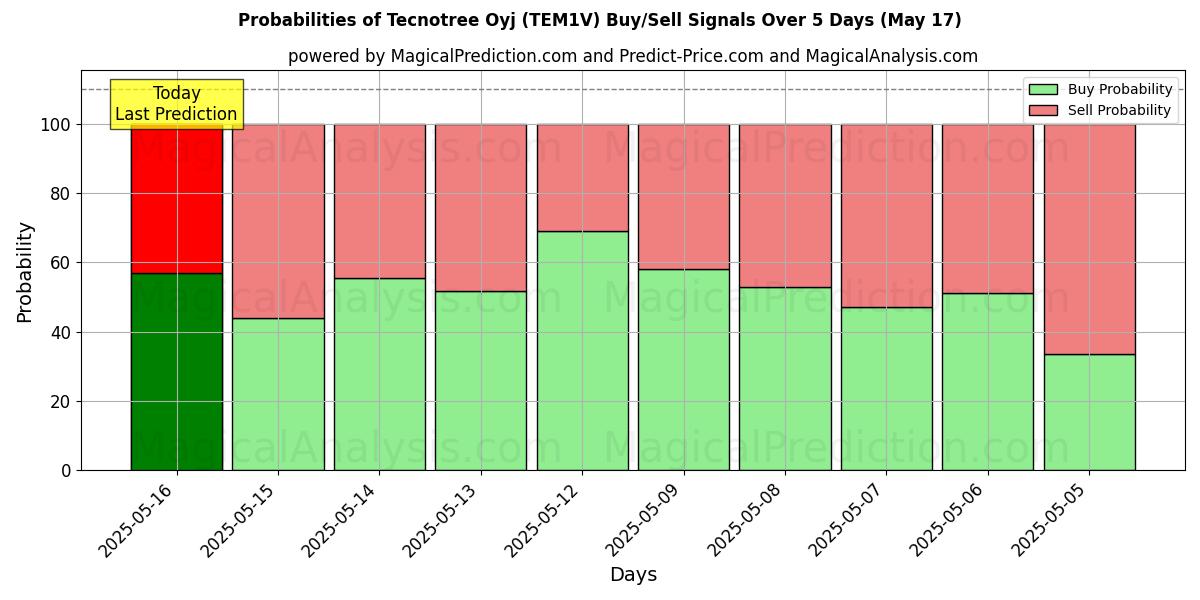 Probabilities of Tecnotree Oyj (TEM1V) Buy/Sell Signals Using Several AI Models Over 5 Days (17 May) 