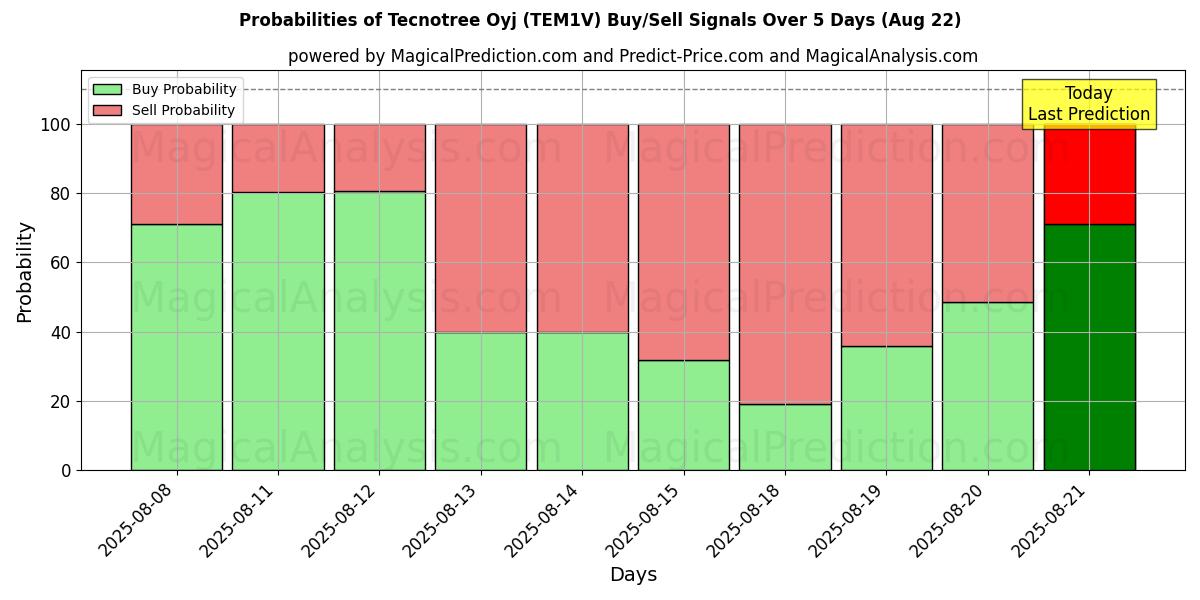 Probabilities of Tecnotree Oyj (TEM1V) Buy/Sell Signals Using Several AI Models Over 5 Days (22 Aug) 