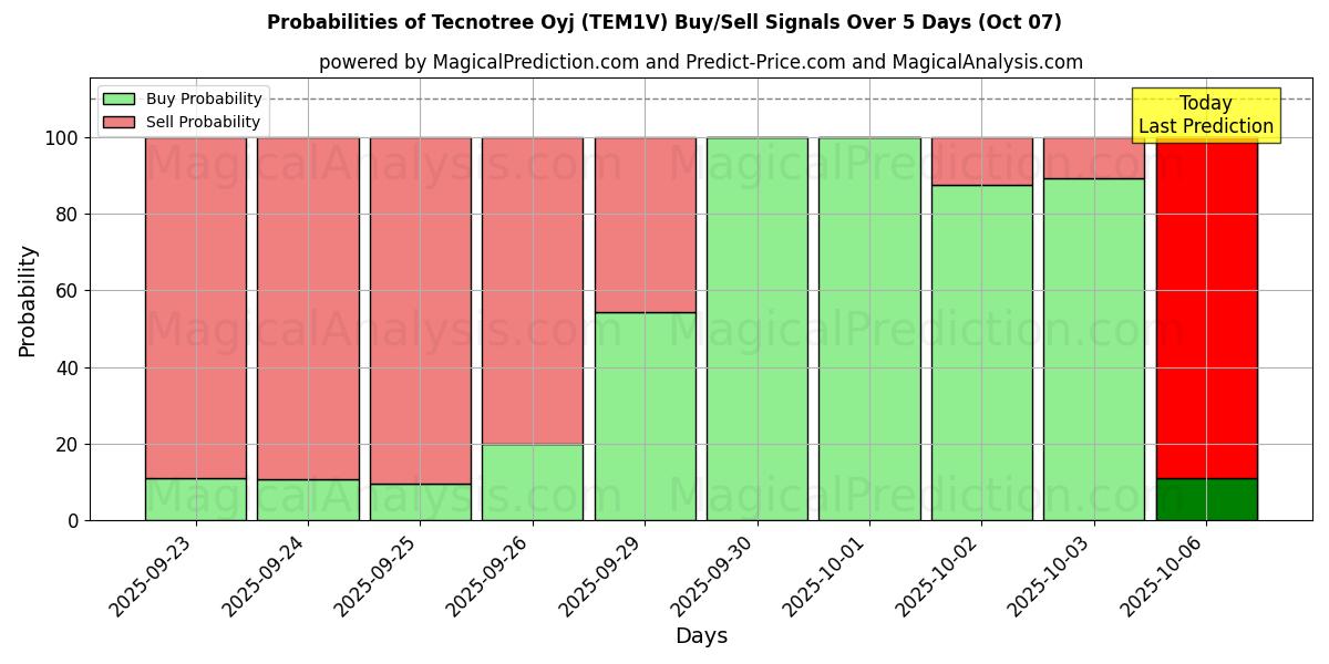 Probabilities of Tecnotree Oyj (TEM1V) Buy/Sell Signals Using Several AI Models Over 5 Days (07 Oct) 