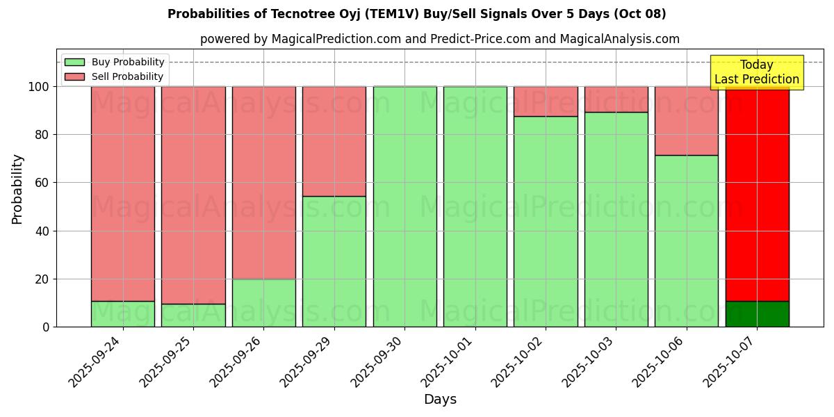 Probabilities of Tecnotree Oyj (TEM1V) Buy/Sell Signals Using Several AI Models Over 5 Days (08 Oct) 