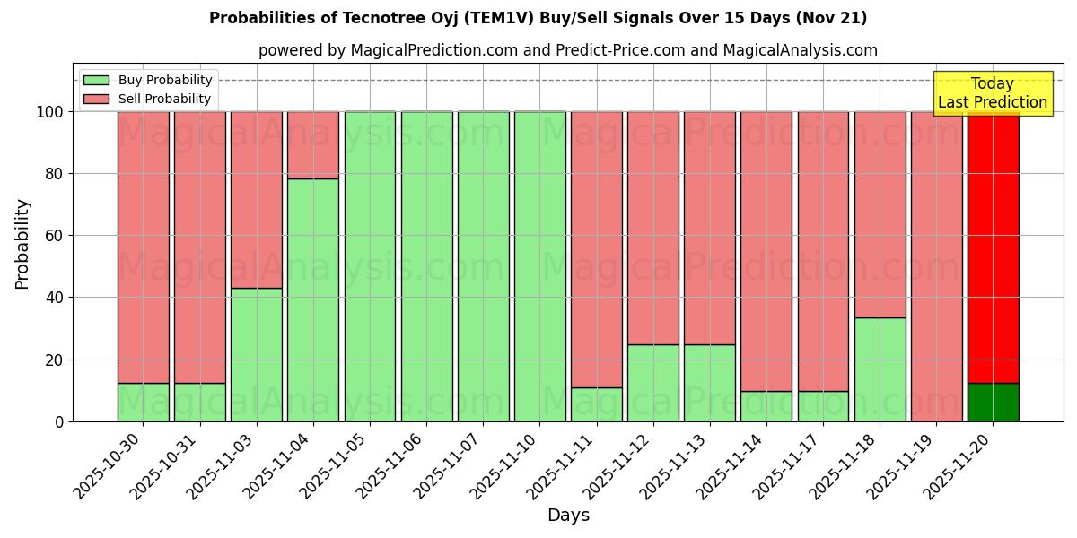 Probabilities of Tecnotree Oyj (TEM1V) Buy/Sell Signals Using Several AI Models Over 5 Days (21 Nov) 