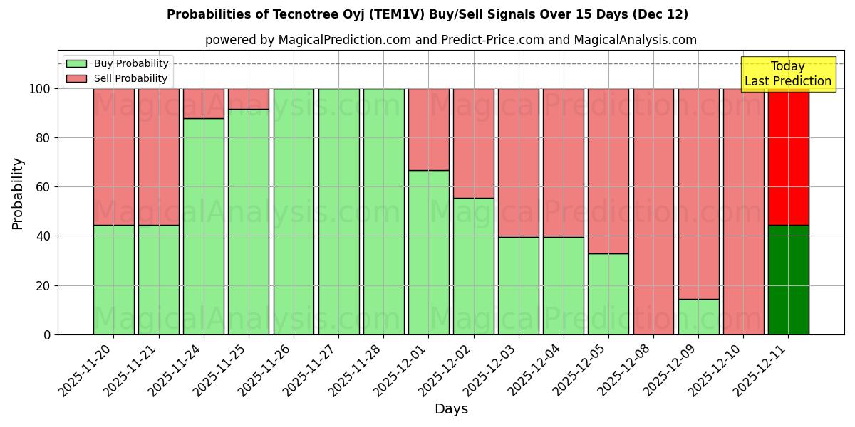 Probabilities of Tecnotree Oyj (TEM1V) Buy/Sell Signals Using Several AI Models Over 5 Days (12 Dec) 