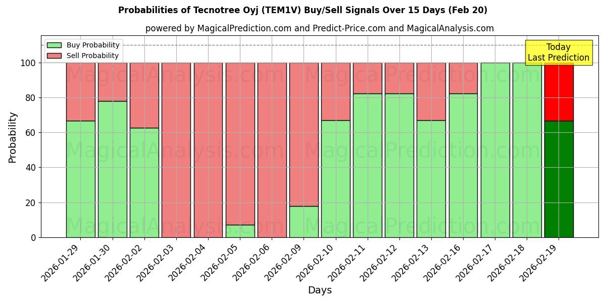 Probabilities of Tecnotree Oyj (TEM1V) Buy/Sell Signals Using Several AI Models Over 5 Days (20 Feb) 