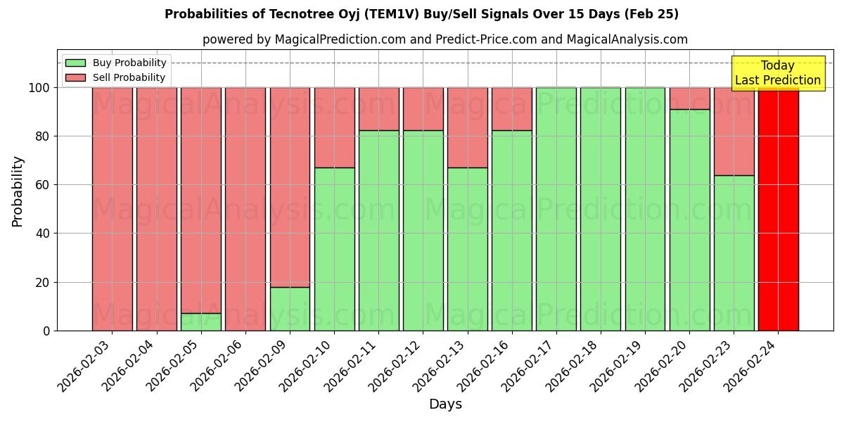 Probabilities of Tecnotree Oyj (TEM1V) Buy/Sell Signals Using Several AI Models Over 5 Days (25 Feb) 