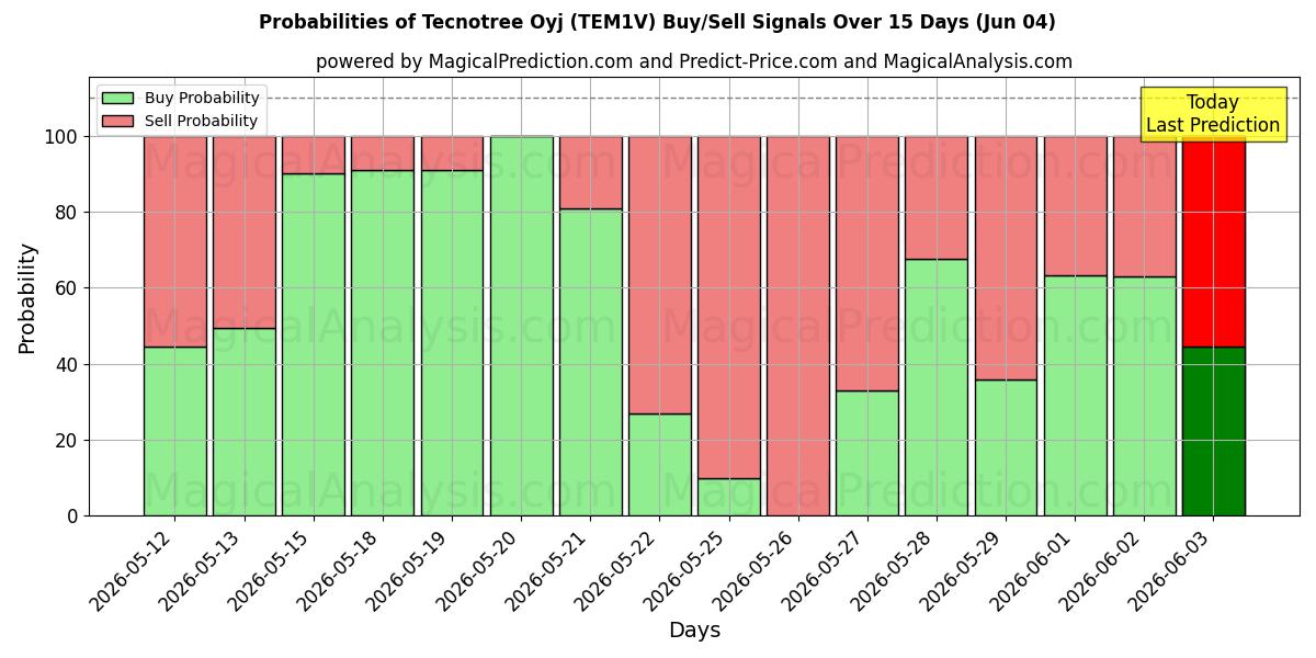 Probabilities of Tecnotree Oyj (TEM1V) Buy/Sell Signals Using Several AI Models Over 5 Days (04 Jun) 