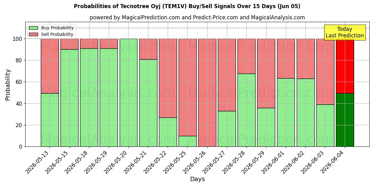 Probabilities of Tecnotree Oyj (TEM1V) Buy/Sell Signals Using Several AI Models Over 5 Days (05 Jun) 