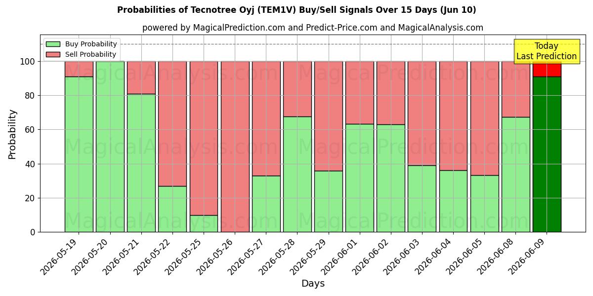 Probabilities of Tecnotree Oyj (TEM1V) Buy/Sell Signals Using Several AI Models Over 5 Days (10 Jun) 