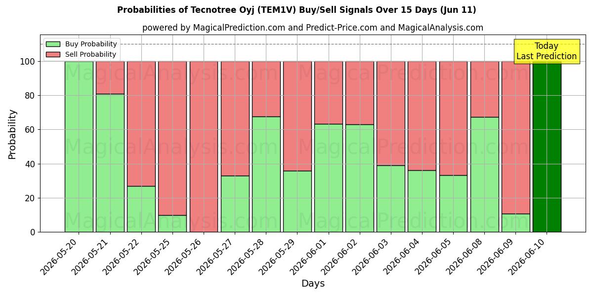 Probabilities of Tecnotree Oyj (TEM1V) Buy/Sell Signals Using Several AI Models Over 5 Days (11 Jun) 
