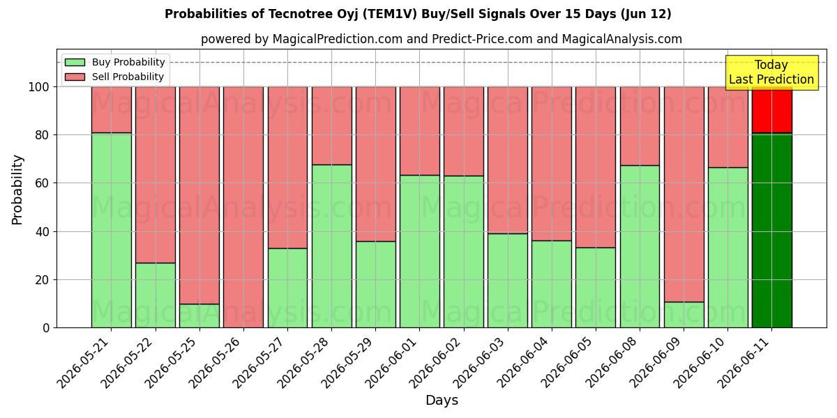 Probabilities of Tecnotree Oyj (TEM1V) Buy/Sell Signals Using Several AI Models Over 5 Days (12 Jun) 