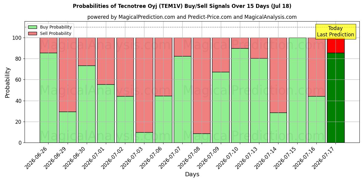 Probabilities of Tecnotree Oyj (TEM1V) Buy/Sell Signals Using Several AI Models Over 5 Days (17 Jul) 