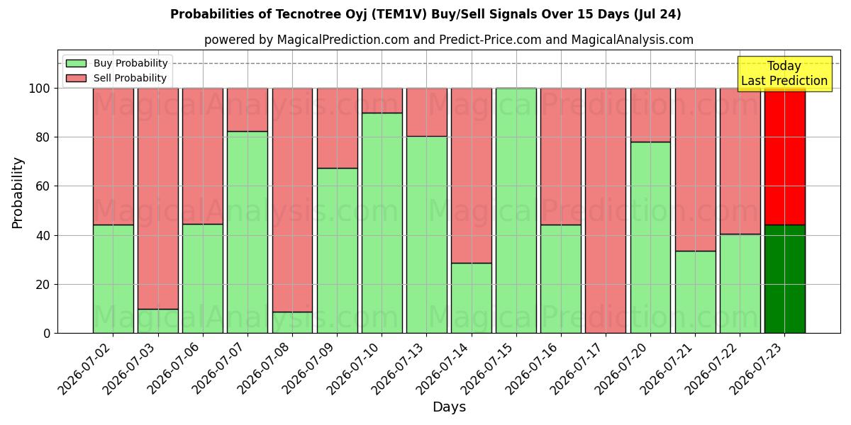 Probabilities of Tecnotree Oyj (TEM1V) Buy/Sell Signals Using Several AI Models Over 5 Days (24 Jul) 
