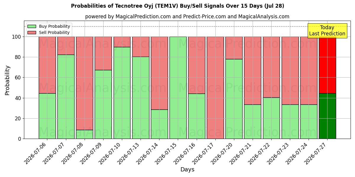 Probabilities of Tecnotree Oyj (TEM1V) Buy/Sell Signals Using Several AI Models Over 5 Days (28 Jul) 