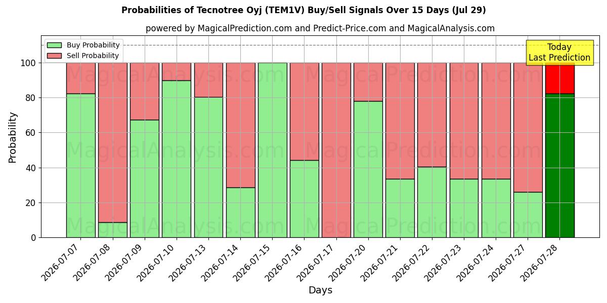 Probabilities of Tecnotree Oyj (TEM1V) Buy/Sell Signals Using Several AI Models Over 5 Days (29 Jul) 