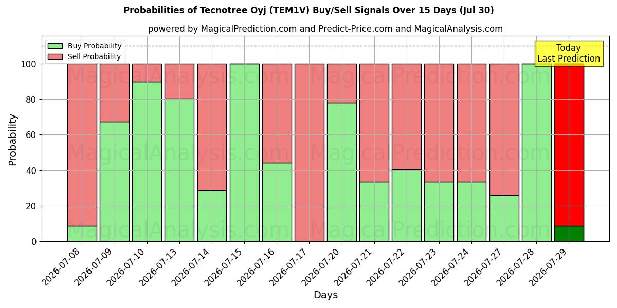 Probabilities of Tecnotree Oyj (TEM1V) Buy/Sell Signals Using Several AI Models Over 5 Days (30 Jul) 
