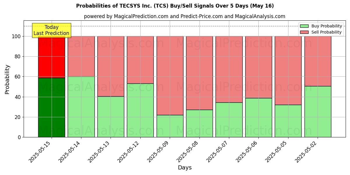 Sandsynligheder for TECSYS Inc. (TCS) købs-/salgsignaler ved brug af flere AI-modeller over 10 dage (31 Jul) Probabilities of TECSYS Inc. (TCS) Buy/Sell Signals Using Several AI Models Over 5 Days (31 Jul)