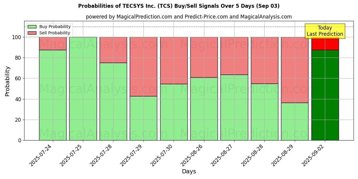 Probabilities of TECSYS Inc. (TCS) Buy/Sell Signals Using Several AI Models Over 5 Days (03 Sep) 