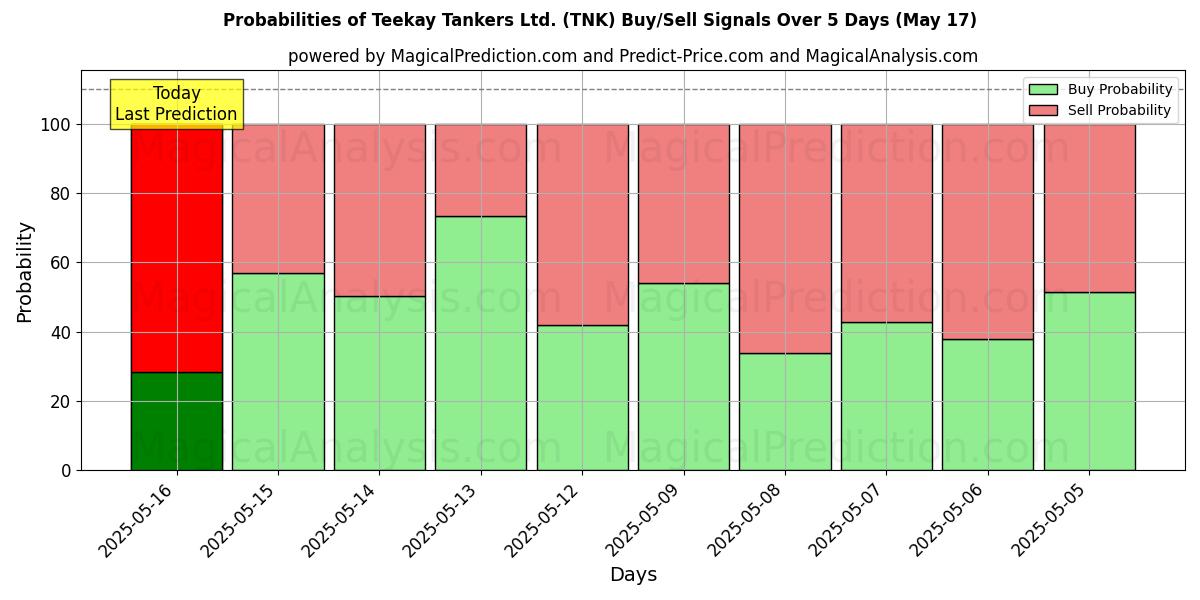 Probabilities of Teekay Tankers Ltd. (TNK) Buy/Sell Signals Using Several AI Models Over 5 Days (31 Jul) 