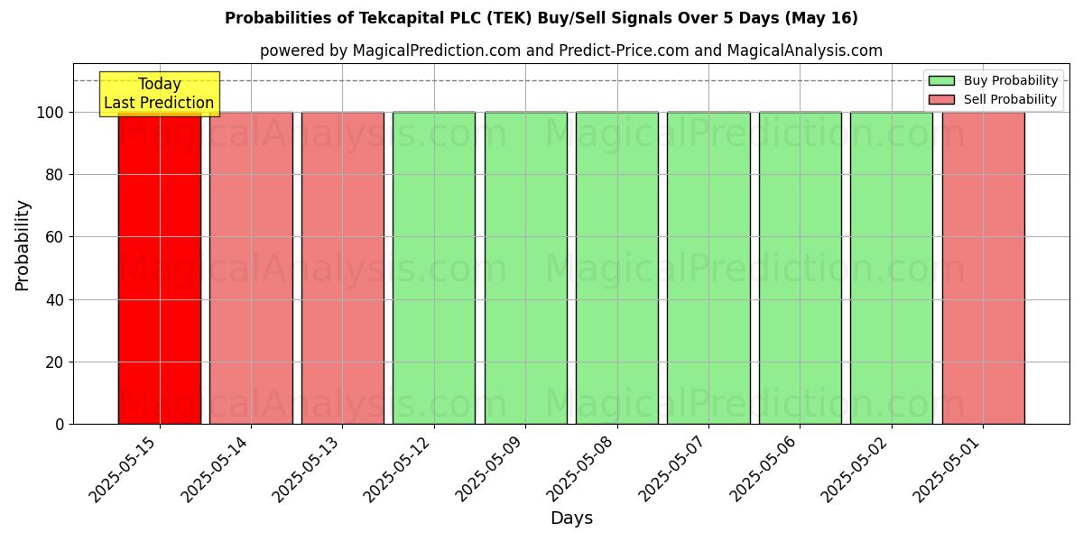 Probabilities of Tekcapital PLC (TEK) Buy/Sell Signals Using Several AI Models Over 5 Days (31 Jul) 