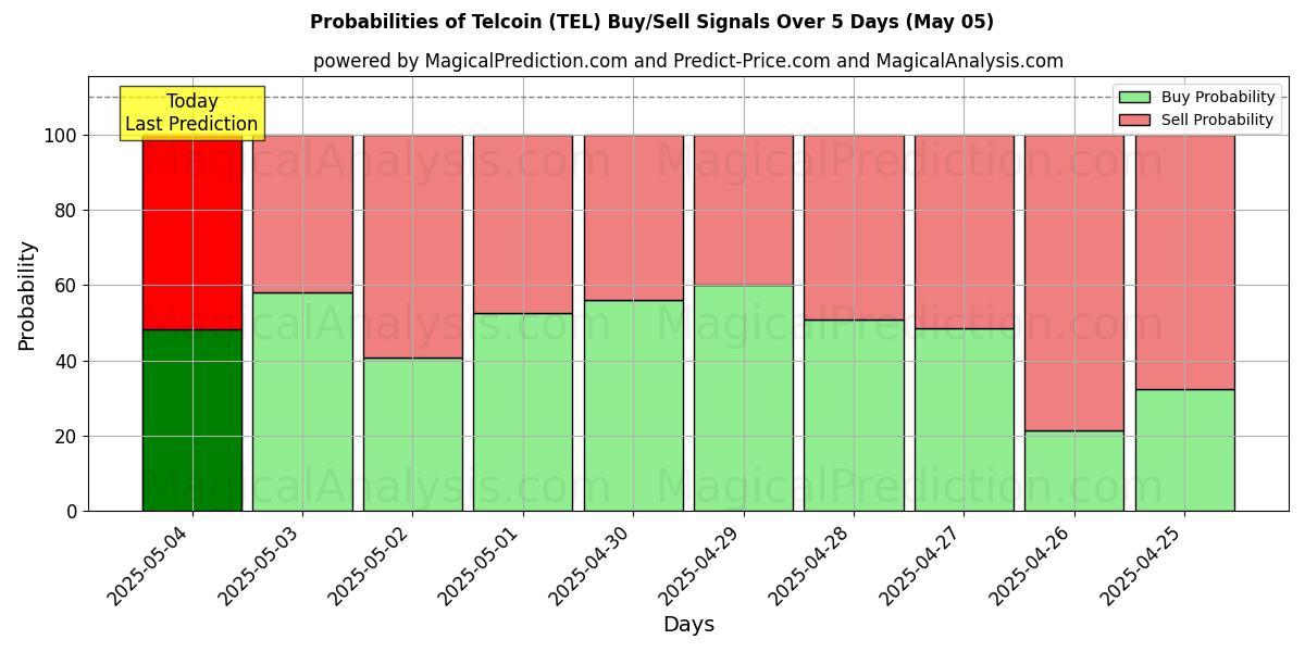 10일간 (텔코인 (TEL)) 여러 AI 모델을 이용한 05 May의 매수/매도 신호 확률 Probabilities of 텔코인 (TEL) Buy/Sell Signals Using Several AI Models Over 5 Days (05 May)