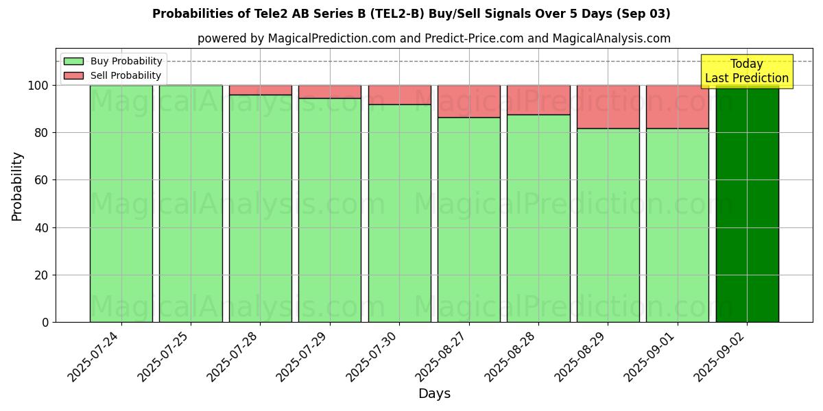 Tele2 AB Series B (TEL2-B) खरीद/विक्रय सिग्नल की संभावनाएँ विभिन्न एआई मॉडलों का उपयोग करते हुए 10 दिनों के दौरान (03 Sep) Probabilities of Tele2 AB Series B (TEL2-B) Buy/Sell Signals Using Several AI Models Over 5 Days (03 Sep)