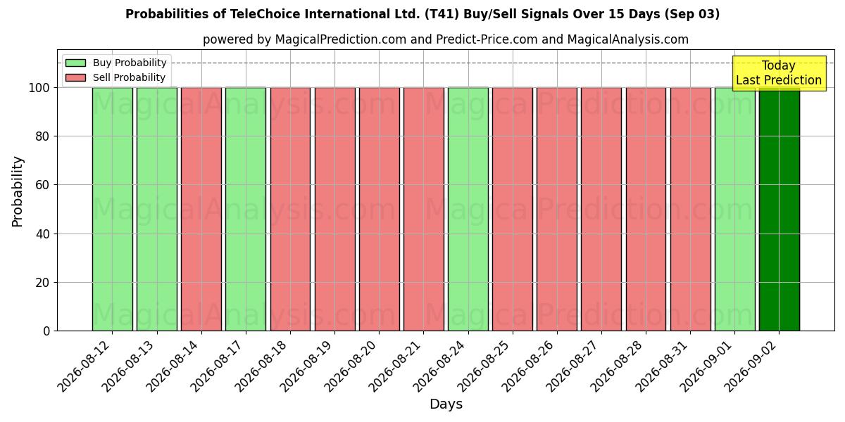 Probabilities of TeleChoice International Ltd. (T41) Buy/Sell Signals Using Several AI Models Over 5 Days (03 Sep) 