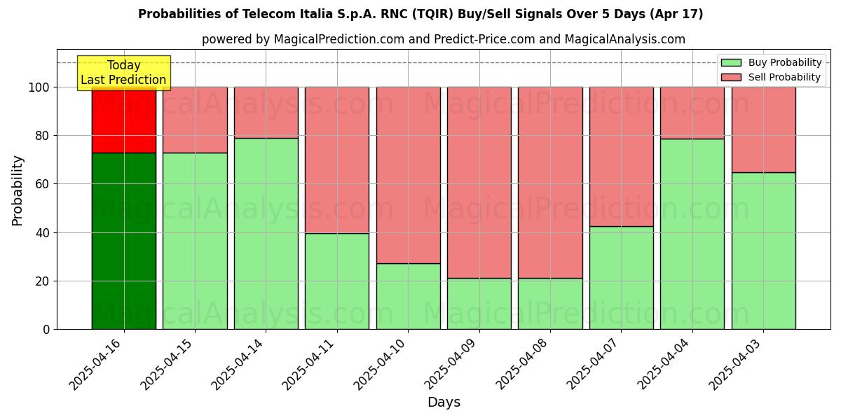 Probabilities of Telecom Italia S.p.A. RNC (TQIR) Buy/Sell Signals Using Several AI Models Over 5 Days (17 Apr) 