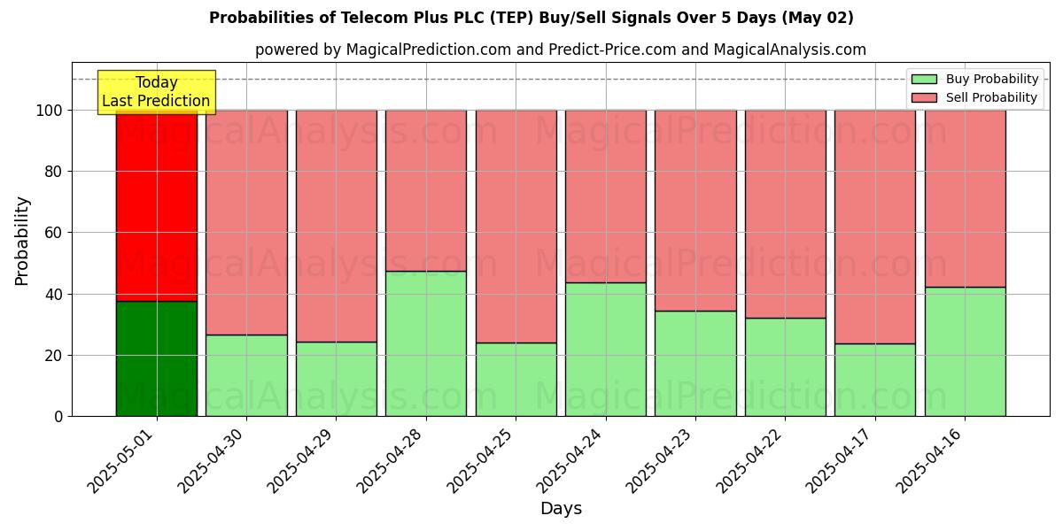 Вероятности сигналов на покупку/продажу Telecom Plus PLC (TEP) с использованием нескольких моделей ИИ за 10 дней (02 May) Probabilities of Telecom Plus PLC (TEP) Buy/Sell Signals Using Several AI Models Over 5 Days (02 May)