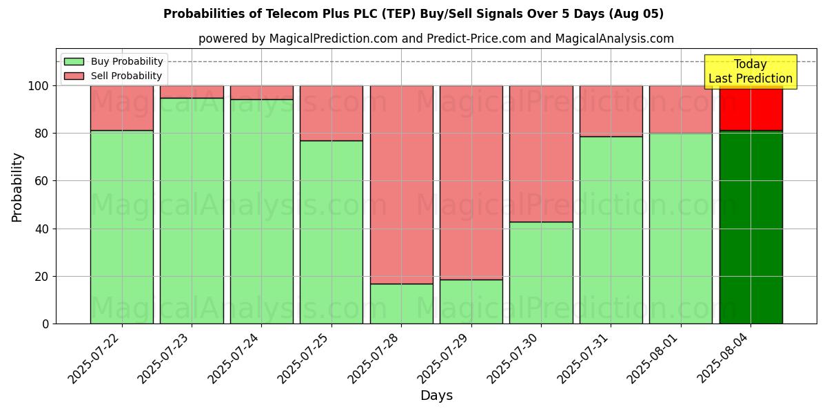 Probabilities of Telecom Plus PLC (TEP) Buy/Sell Signals Using Several AI Models Over 5 Days (05 Aug) 