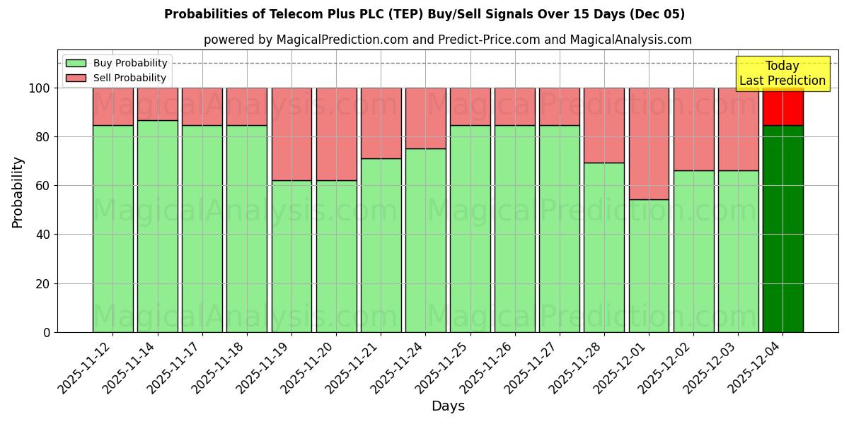 Probabilities of Telecom Plus PLC (TEP) Buy/Sell Signals Using Several AI Models Over 5 Days (05 Dec) 