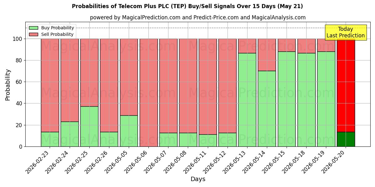Probabilities of Telecom Plus PLC (TEP) Buy/Sell Signals Using Several AI Models Over 5 Days (21 May) 