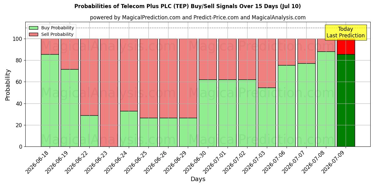 Probabilities of Telecom Plus PLC (TEP) Buy/Sell Signals Using Several AI Models Over 5 Days (10 Jul) 