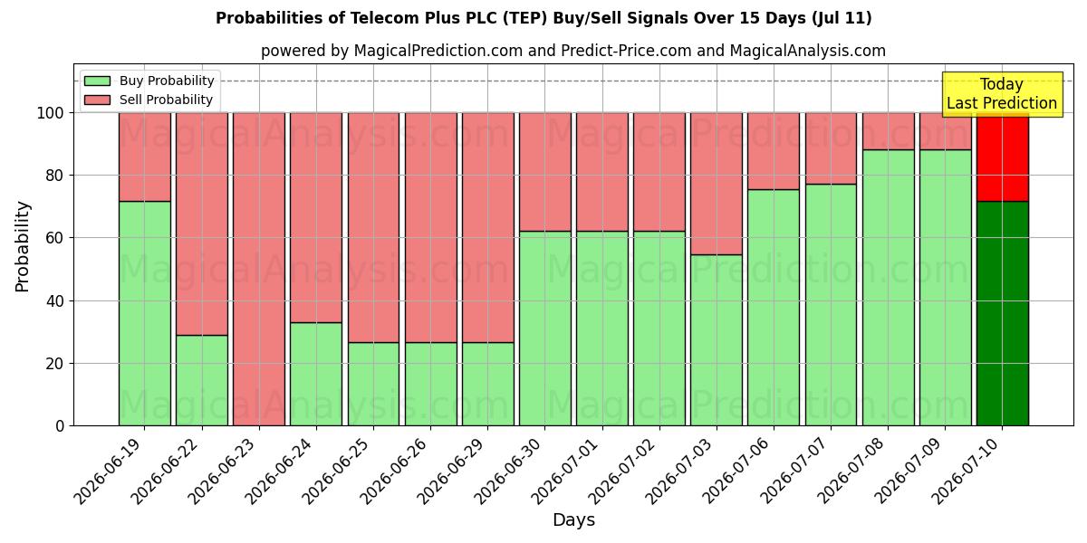 Probabilities of Telecom Plus PLC (TEP) Buy/Sell Signals Using Several AI Models Over 5 Days (11 Jul) 