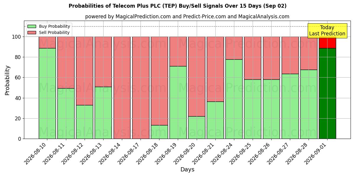 Probabilities of Telecom Plus PLC (TEP) Buy/Sell Signals Using Several AI Models Over 5 Days (02 Sep) 